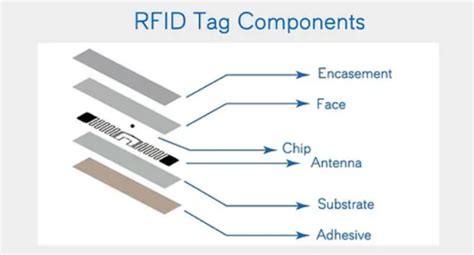 which rfid component powers the chip in the tag|what is rfid inlay.